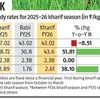 Centre hikes non-urea fertiliser subsidies with allocation of Rs 37K cr