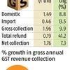 Net GST collection surges by 7.3% to Rs 1.76 trillion in March 2025