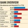 PNB, CSB and several banks see credit growth outpace deposits in Q4