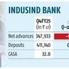 IndusInd Bank's retail & small biz deposits decline by Rs 3.5k cr in Q4
