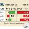 Q4 result preview: Banks' net profit likely fell 4% on NIM pressure