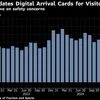 Thailand launches Digital Arrival card for foreign visitors amid crackdown