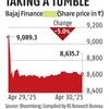 Why did investors dump Bajaj Finance shares post Q4 results? Stock tanks 5%
