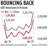 Bouncing back: April's net GST kitty at fresh high of ₹2.09 trillion