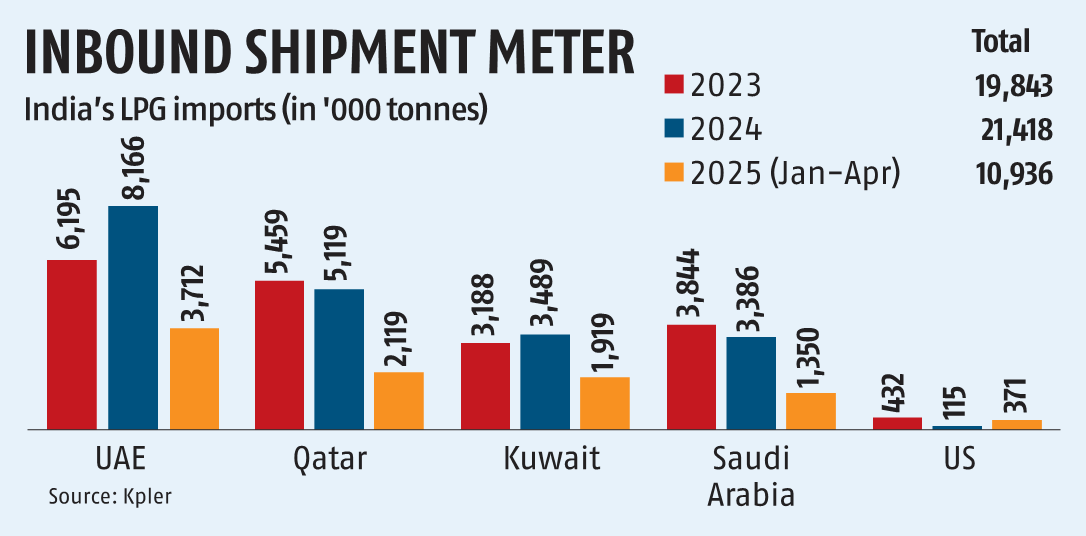 Indian refiners target cheaper US LPG imports with help from China tariffs