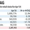 Auto retail sales see 3% rise in April; Fada keeps outlook positive for May