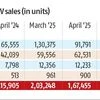 Electric vehicle sales down 17.6% at 167,455 units in April: Fada