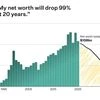 Bill Gates pledges to donate 99% of fortune, shut Gates Foundation by 2045