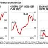 Pakistan: An economy on life support, strained by debt and weak reforms