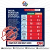 India-Pakistan fact check The fact-checking unit of the Press Information Bureau (PIB) on Monday debunked an infographic circulating online that falsely claimed India suffered heavier losses than Pakistan in the recent military conflict.