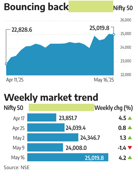 Nifty logs best week in a month, gains 4.2% on ceasefire, US hopes