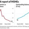 MSME delinquencies fall to 5-year low of 1.8%: Cibil-Sidbi report