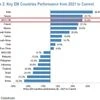 JP Morgan turns bullish on emerging markets; India among top picks