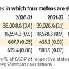 Datanomics: Civic bodies cry for funds as cities' infra crumbles amid rains