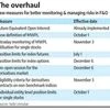 Sebi unveils new OI metric, position limits in fresh F&O overhaul