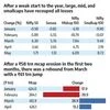 Rebound continues: Markets extend gains in May; small, midcaps shine