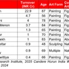 India's top women artists: 87-yr old Arpita Singh tops with Rs 23 cr sales