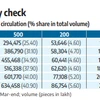 Shortage of ₹100, ₹200 notes may delay RBI's ATM target, say banks