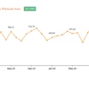 Hero MotoCorp's domestic two-wheeler dispatches rise to 489K in May