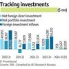 Lower net FDI due to repatriation signals mature market, says RBI governor