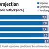 74% rural households expect income growth in 1 year: Nabard survey