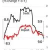 Credit growth drops to 8.97% in May, lowest level in three years