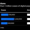 Banks in need of better security as payment frauds triple in value