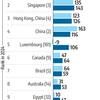 India reaches 15th spot in top FDI destinations in 2024: UNCTAD report