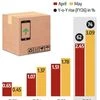 Mobile exports grow 74% in May to record second-highest figures ever