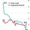 Credit growth may remain subdued despite 100 bps policy repo rate cut