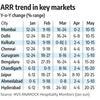 Hotel sector grows on surging room rates, shows HVS Anarock data
