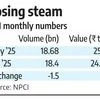 UPI transaction volume dips 1.5% in June, after record rise in May