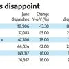 PVs experience bumpy H1 ride; wholesales decline 6.4% in June to 320K units