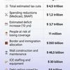 Explainer: What's inside Trump's controversial 'One Big Beautiful Bill'