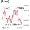 More VRRRs likely as banking system liquidity surplus hits ₹3.31 trn