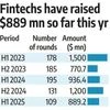 Funding to fintech companies marginally dips to $889 million in H1CY25