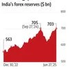 FX reserves reclaim $700 billion mark, just short of all-time high