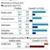 Retail loan origination slows down in FY25 amid multiple headwinds