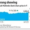 Kotak Mahindra Bank shares rally on robust loan, deposit growth in Q1