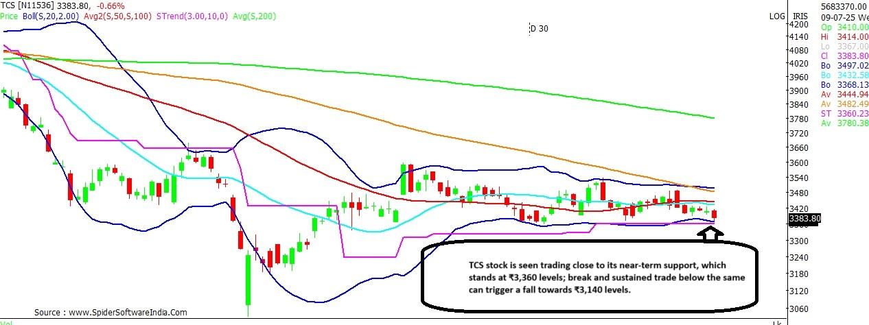 TCS stock chart