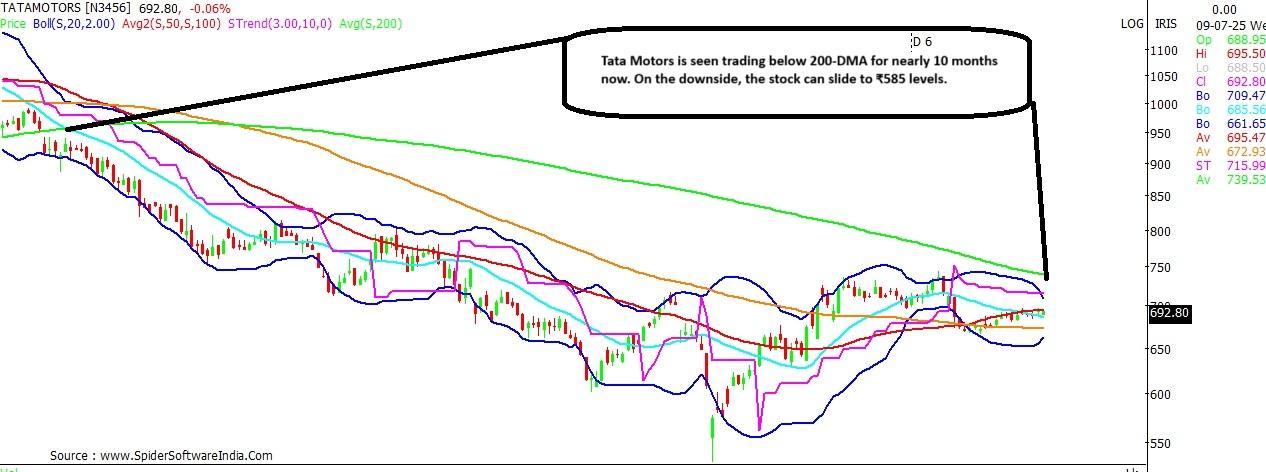 Tata Motors stock chart