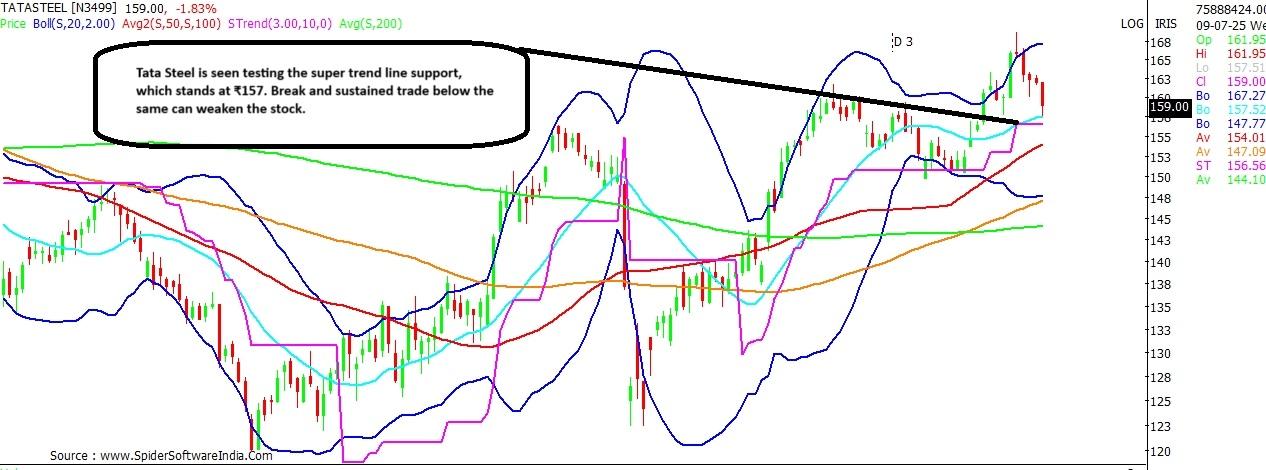 Tata Steel stock chart
