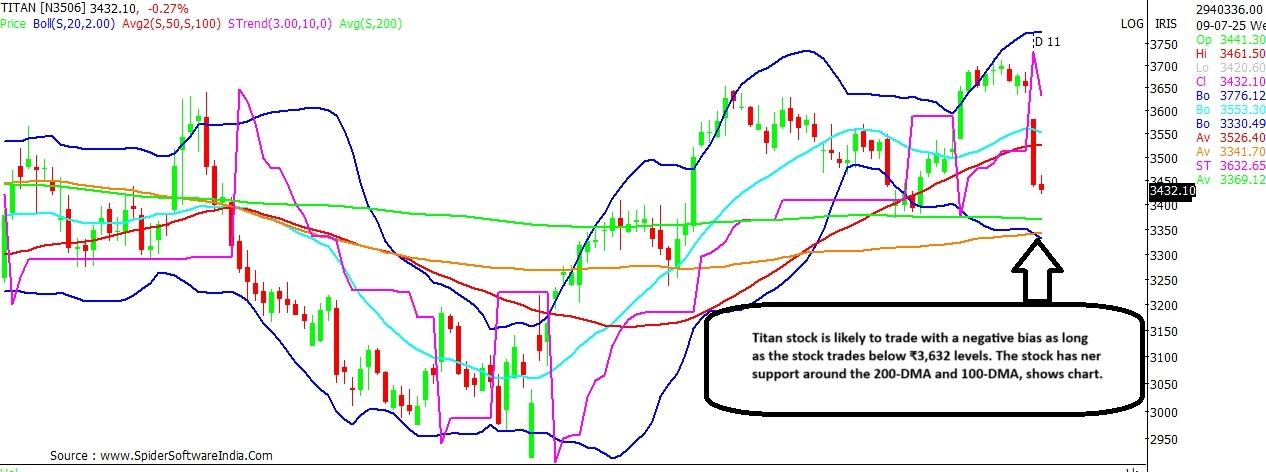Titan stock chart