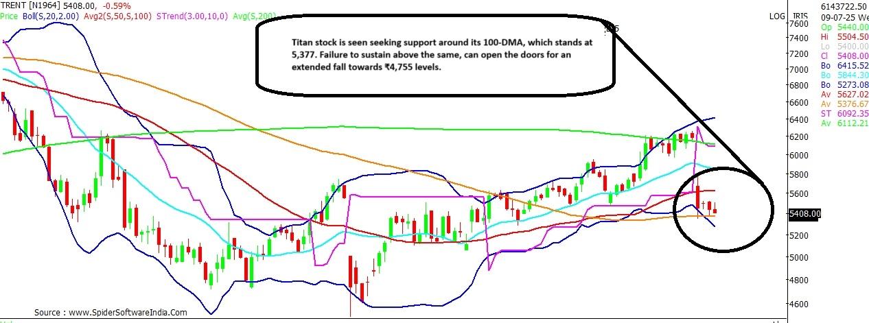 Trent stock chart