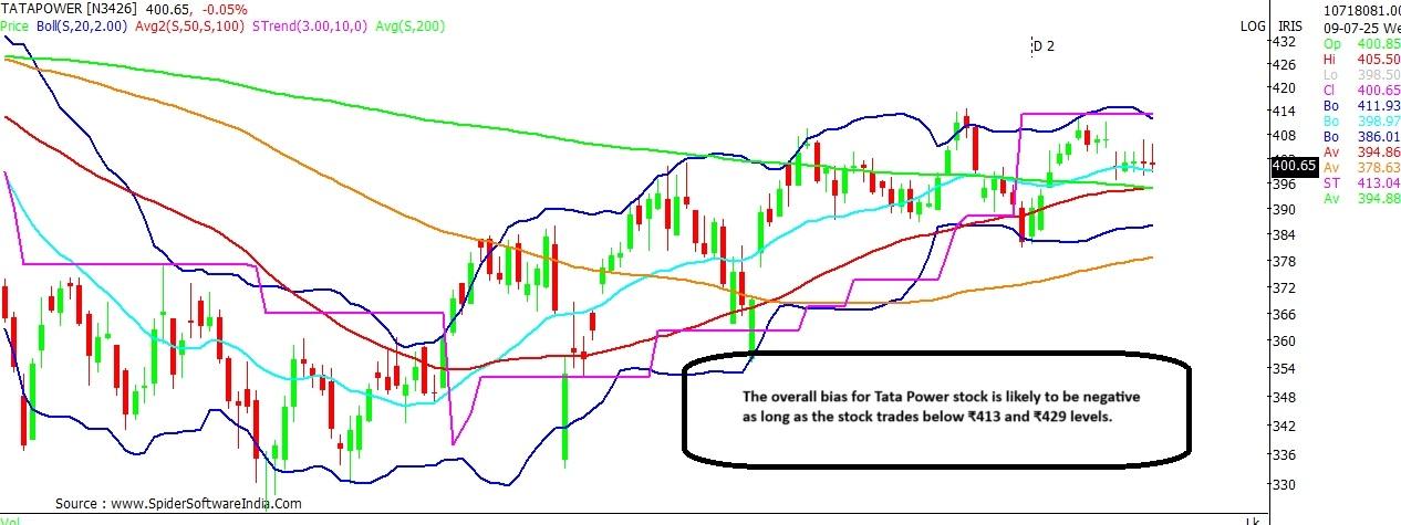 Tata Power stock chart