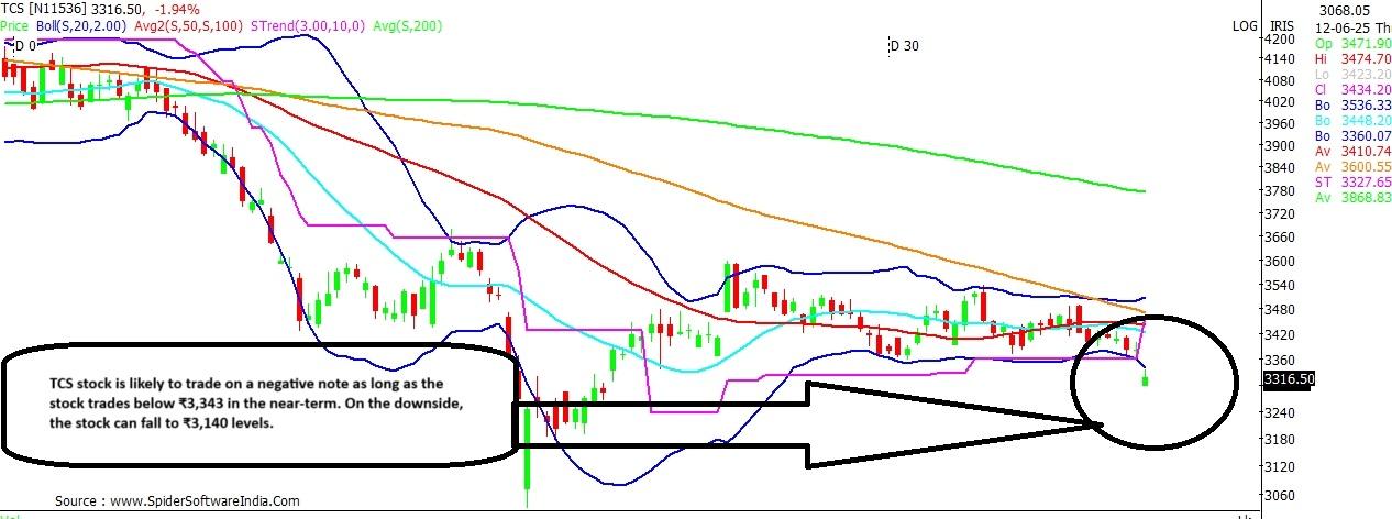 TCS stock chart