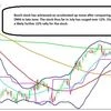 This stock can hit ₹45,000 levels soon; check name, trading strategy here