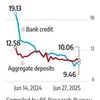 Banks' loan offtake gains pace at end of first quarter, shows data