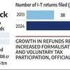 Refunds account for 17.6% of India's gross tax collections in FY25