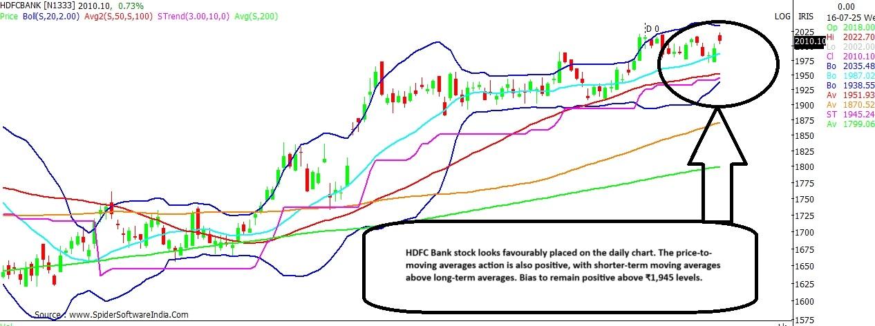 HDFC Bank stock
